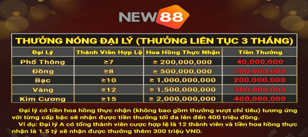 Đăng Ký Đại Lý New88 - Nhận Cho Mình Hàng Ngàn Ưu Đãi 7 Các dạng đăng ký đại lý Ne88 đều đơn giản