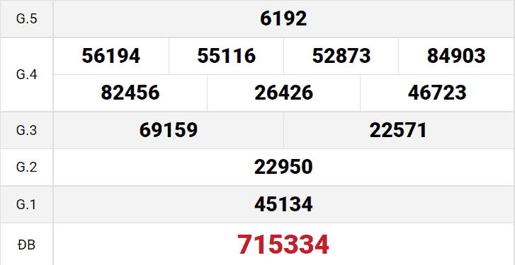 Xổ số Gia Lai 30 ngày qua cập nhật mới nhất tại New88 7 Các thống kê lô về chuẩn xác đến đáng kinh ngạc