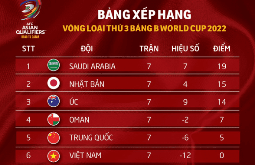 Công Bố Bảng Xếp Hạng Vòng Loại World Cup 2022 Châu Á 8 Điểm số vòng loại world cup 2022 châu á tại bảng B