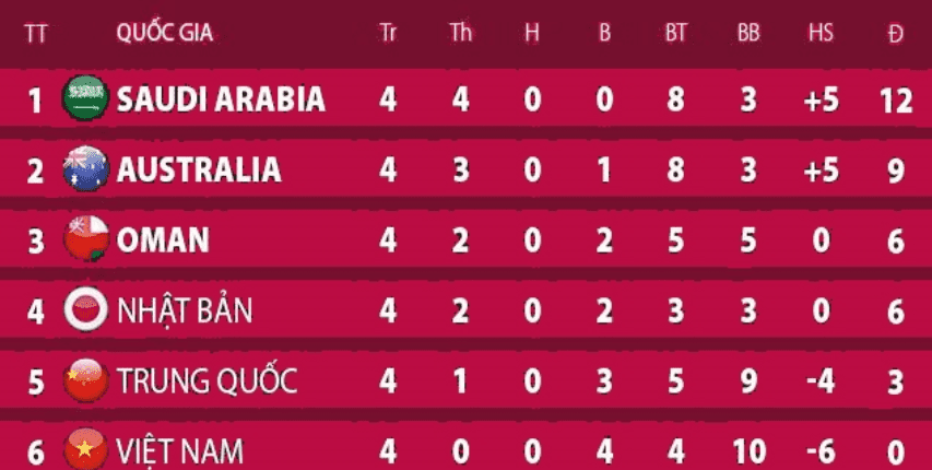 Vòng loại World cup 2022 Châu Á kết thúc 7 Kết quả của vòng loại world cup 2022 châu á