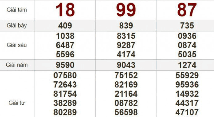 Cách tra cứu và dự đoán kết quả xổ số miền Bắc hôm nay 7 Kết quả lô về được cập nhật mỗi ngày vô cùng nhanh chóng