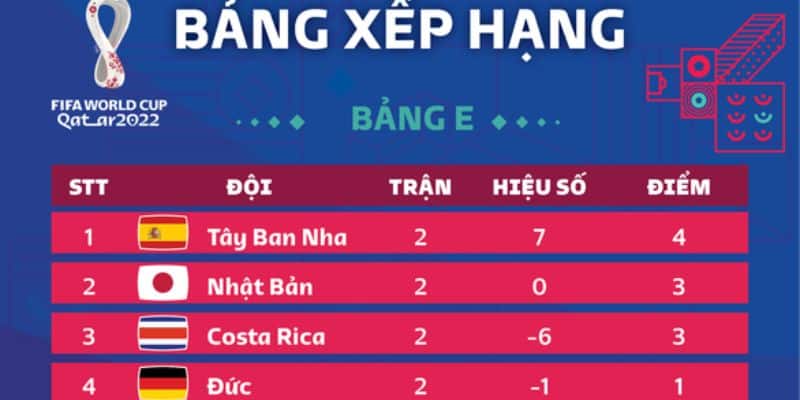 Đức cầm hòa Tây Ban Nha để tiếp tục nuôi hy vọng ở lượt trận cuối 6 Bốn đội bảng E có cơ hội đi tiếp vào vòng trong