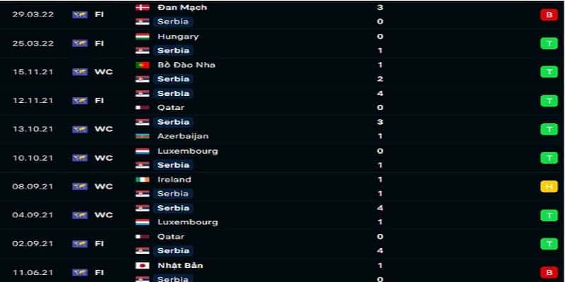 Soi kèo Brazil vs Serbia 02:00 25/11 - Dàn hảo thủ Selecao ra quân 6 Phong độ thi đấu hiện giờ của đội bóng Serbia